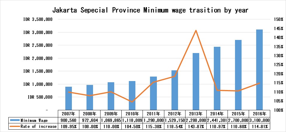 Jakarta Special Province Minimum wage transition by year