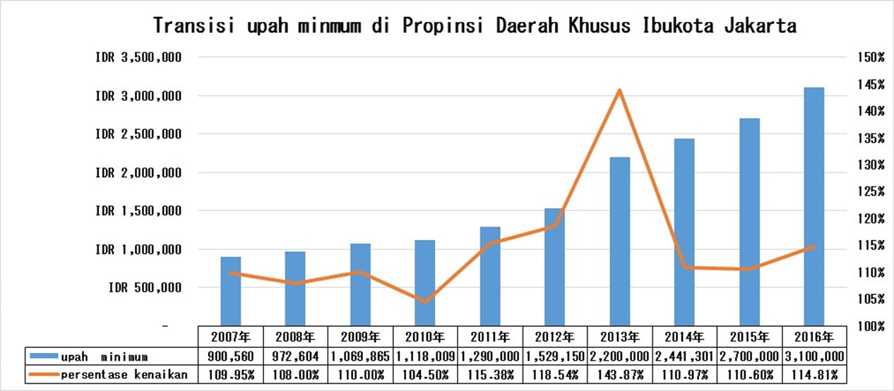 Jakarta Special Province Minimum wage transition by year