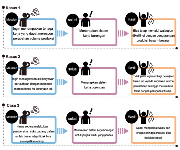 Contoh impelementasi sistem borongan