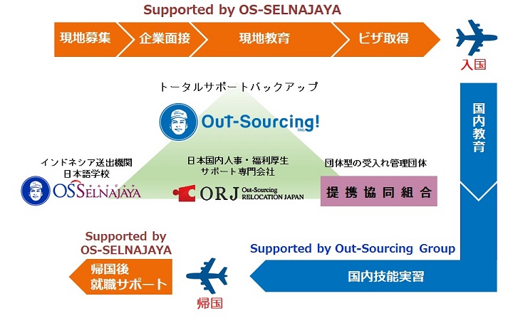 Support by Group Coordination