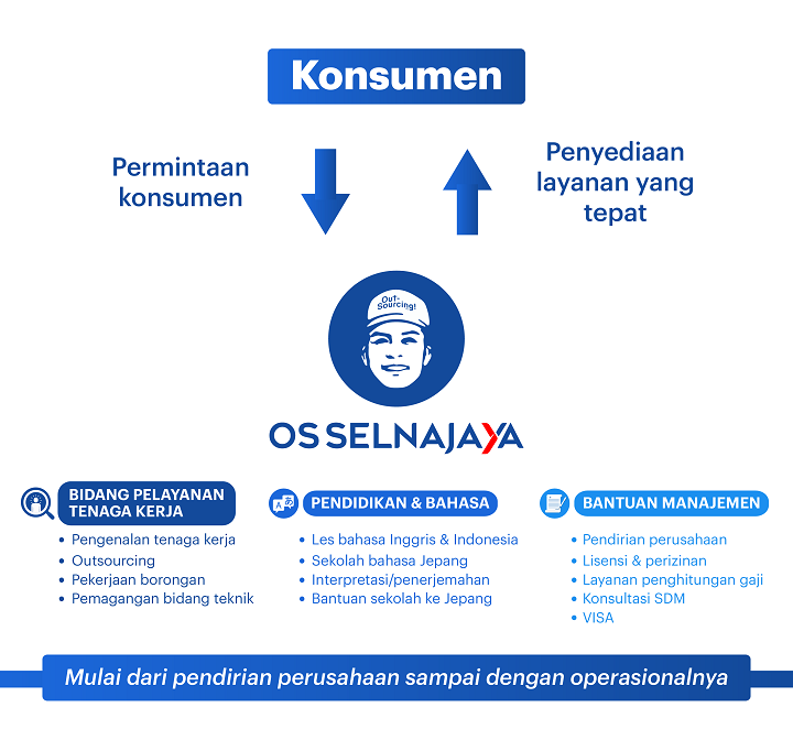 Informasi Servise