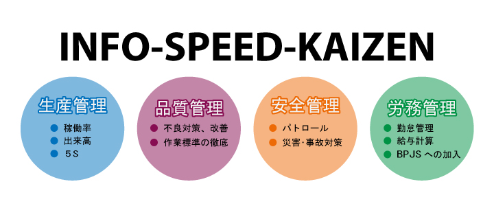 INFO-SPEED-KAIZEN