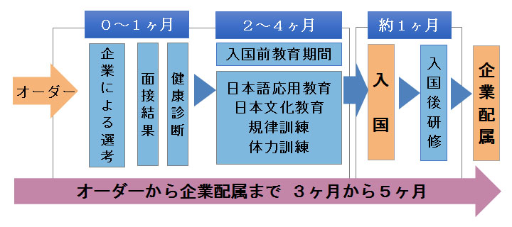 サービス利用の流れ