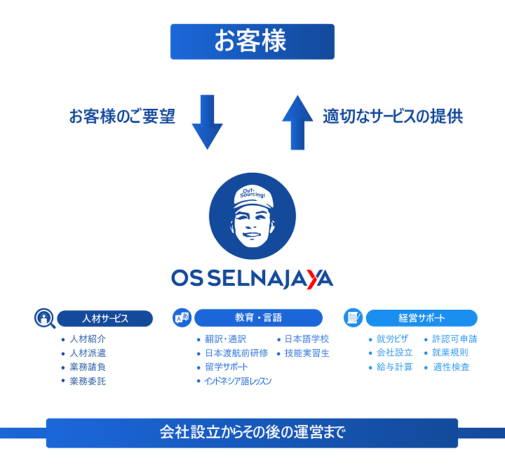 OSセルナジャヤだからできるワンストップサービス